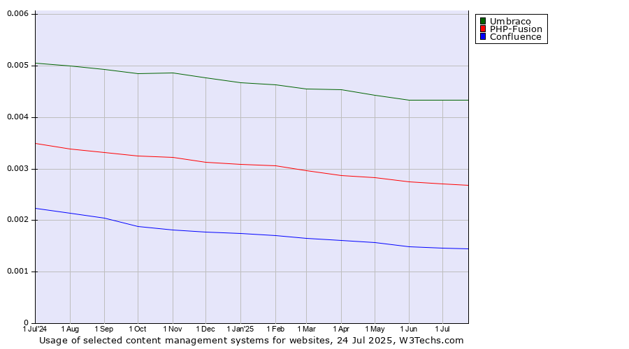 Historical trends in the usage of Umbraco vs. PHP-Fusion vs. Confluence
