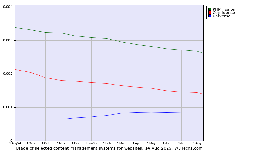 Historical trends in the usage of PHP-Fusion vs. Confluence vs. Universe