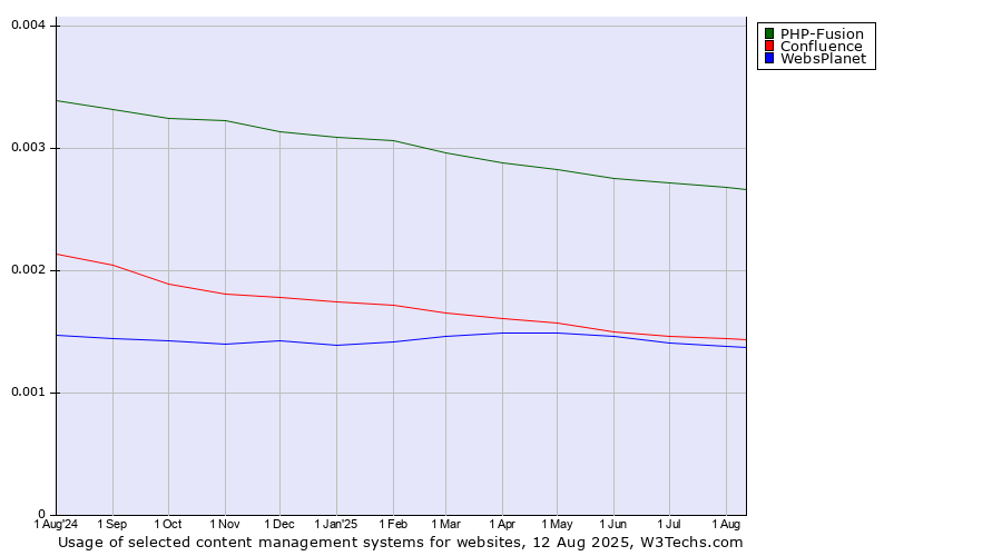 Historical trends in the usage of PHP-Fusion vs. Confluence vs. WebsPlanet