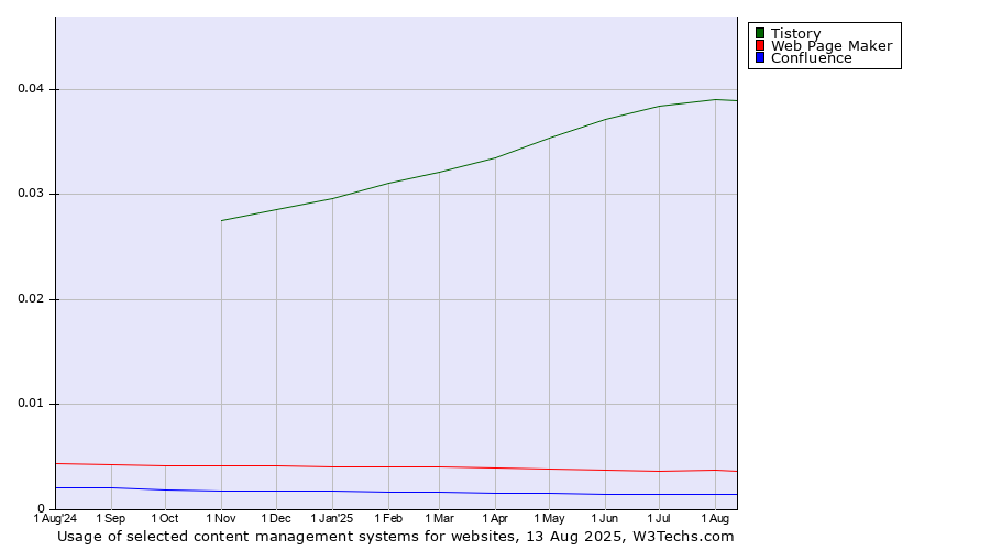 Historical trends in the usage of Tistory vs. Web Page Maker vs. Confluence