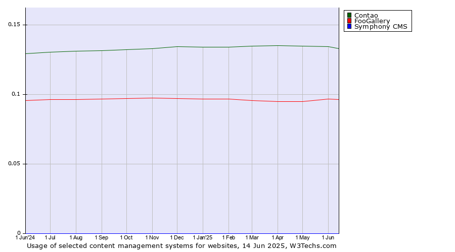 Historical trends in the usage of Contao vs. FooGallery vs. Symphony CMS