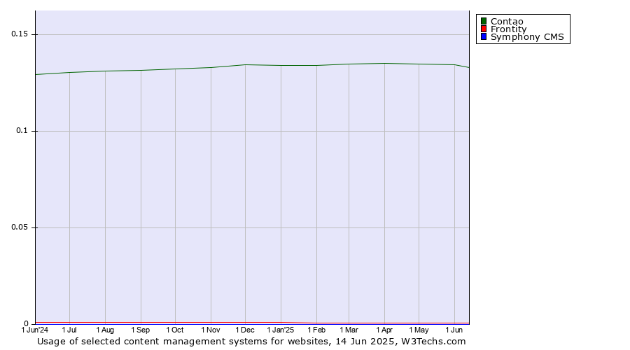 Historical trends in the usage of Contao vs. Frontity vs. Symphony CMS