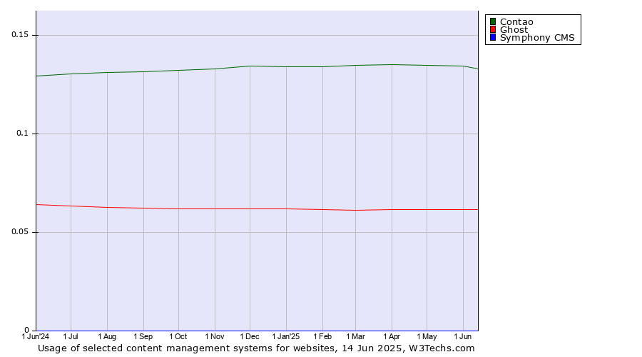 Historical trends in the usage of Contao vs. Ghost vs. Symphony CMS