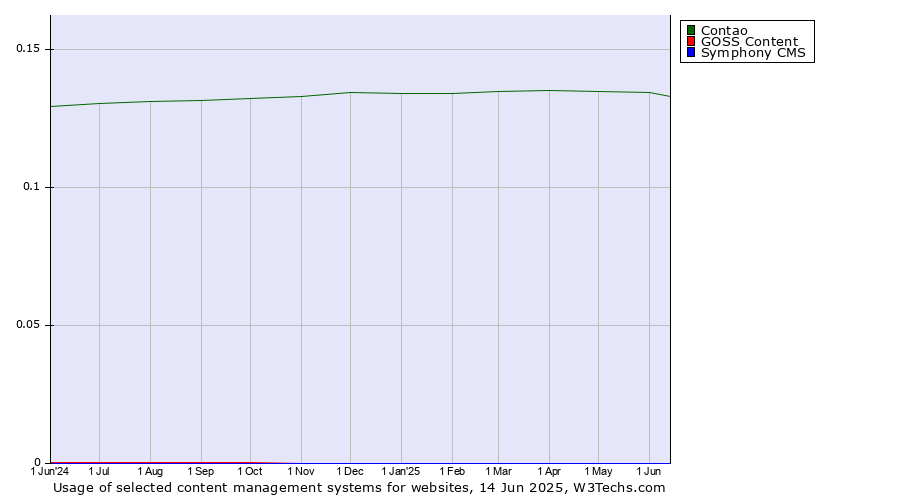 Historical trends in the usage of Contao vs. GOSS Content vs. Symphony CMS
