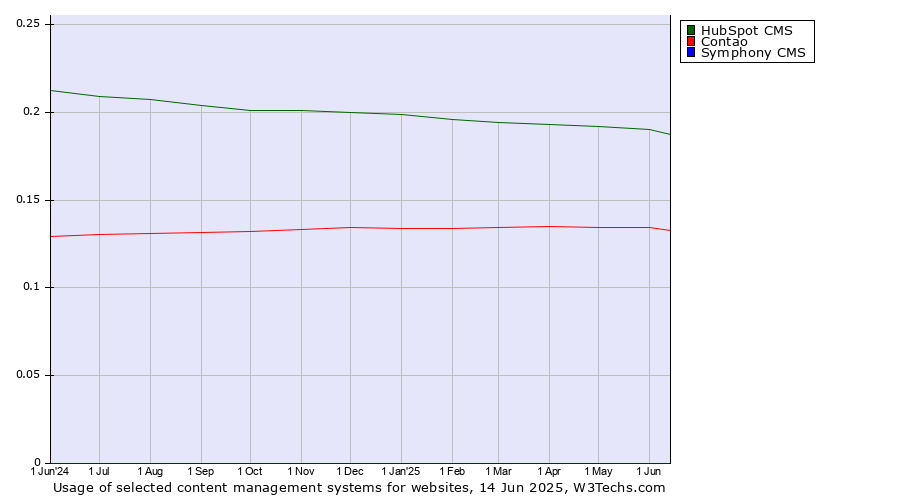 Historical trends in the usage of HubSpot CMS vs. Contao vs. Symphony CMS