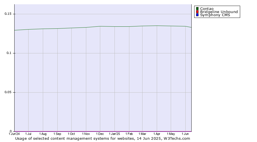 Historical trends in the usage of Contao vs. Bridgeline Unbound vs. Symphony CMS
