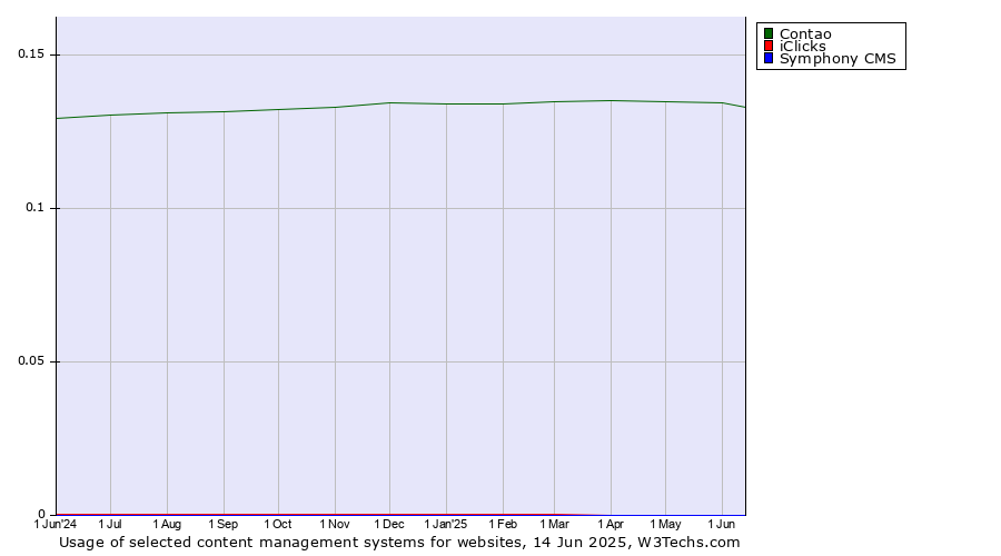 Historical trends in the usage of Contao vs. iClicks vs. Symphony CMS