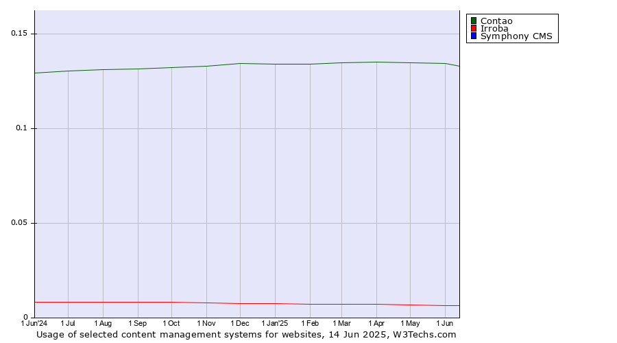 Historical trends in the usage of Contao vs. Irroba vs. Symphony CMS