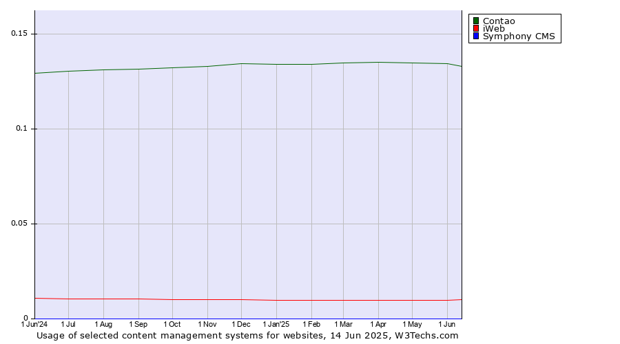 Historical trends in the usage of Contao vs. iWeb vs. Symphony CMS