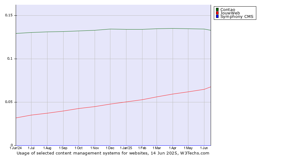 Historical trends in the usage of Contao vs. JouwWeb vs. Symphony CMS