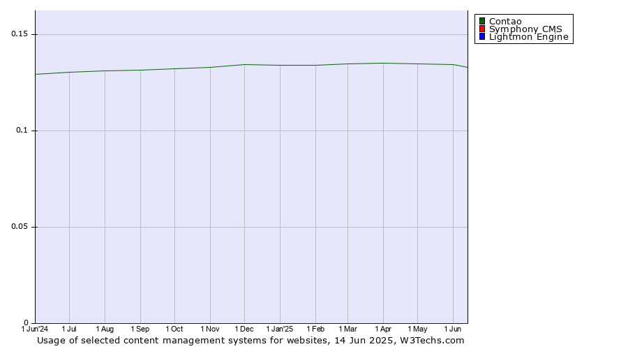 Historical trends in the usage of Contao vs. Symphony CMS vs. Lightmon Engine