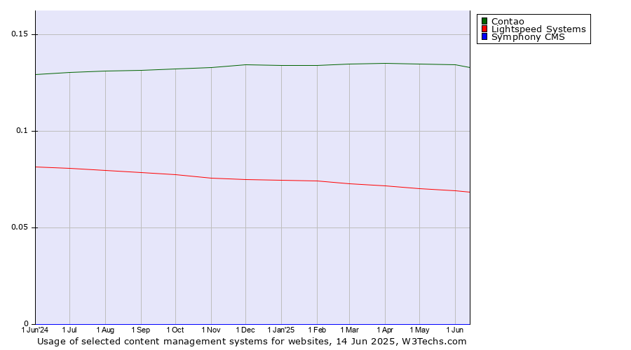 Historical trends in the usage of Contao vs. Lightspeed Systems vs. Symphony CMS