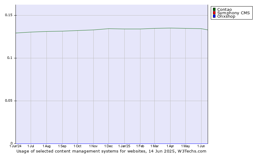 Historical trends in the usage of Contao vs. Symphony CMS vs. Onxshop