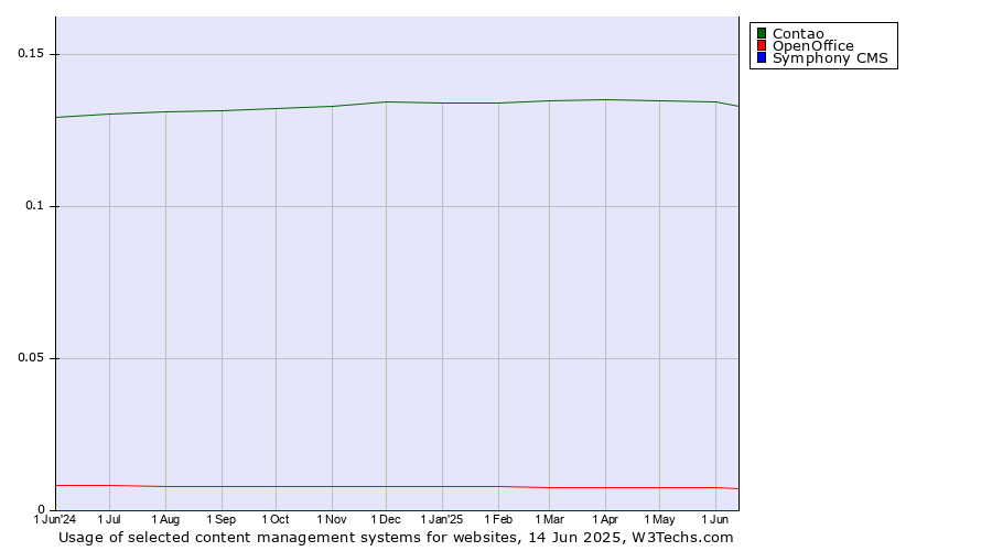 Historical trends in the usage of Contao vs. OpenOffice vs. Symphony CMS