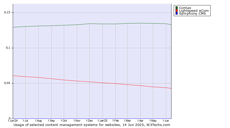 Historical trends in the usage of Contao vs. Lightspeed eCom vs. Symphony CMS