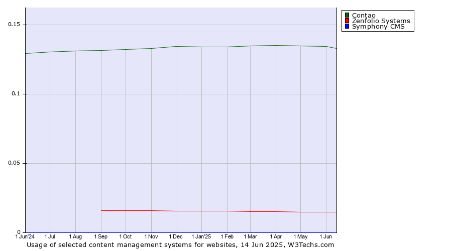 Historical trends in the usage of Contao vs. Zenfolio Systems vs. Symphony CMS