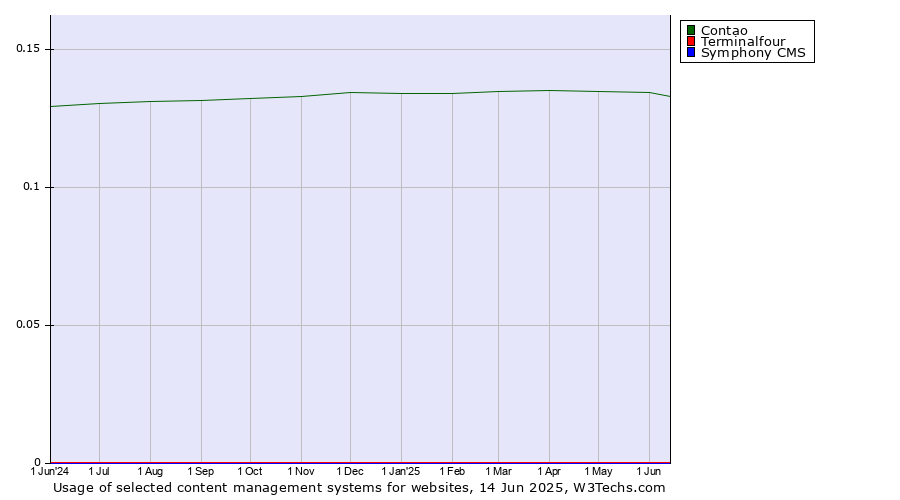 Historical trends in the usage of Contao vs. Terminalfour vs. Symphony CMS