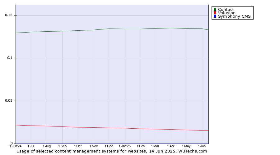 Historical trends in the usage of Contao vs. Volusion vs. Symphony CMS
