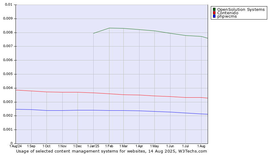 Historical trends in the usage of OpenSolution Systems vs. Contenido vs. phpwcms