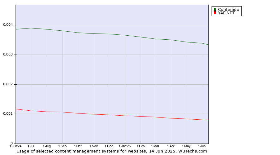 Historical trends in the usage of Contenido vs. YAF.NET