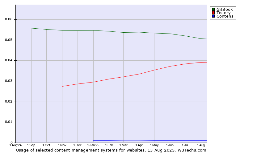 Historical trends in the usage of GitBook vs. Tistory vs. Contens