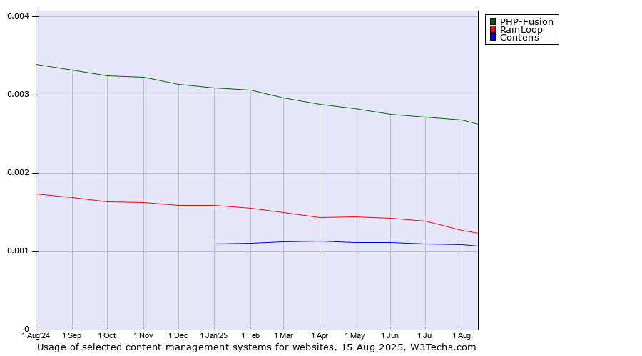 Historical trends in the usage of PHP-Fusion vs. RainLoop vs. Contens