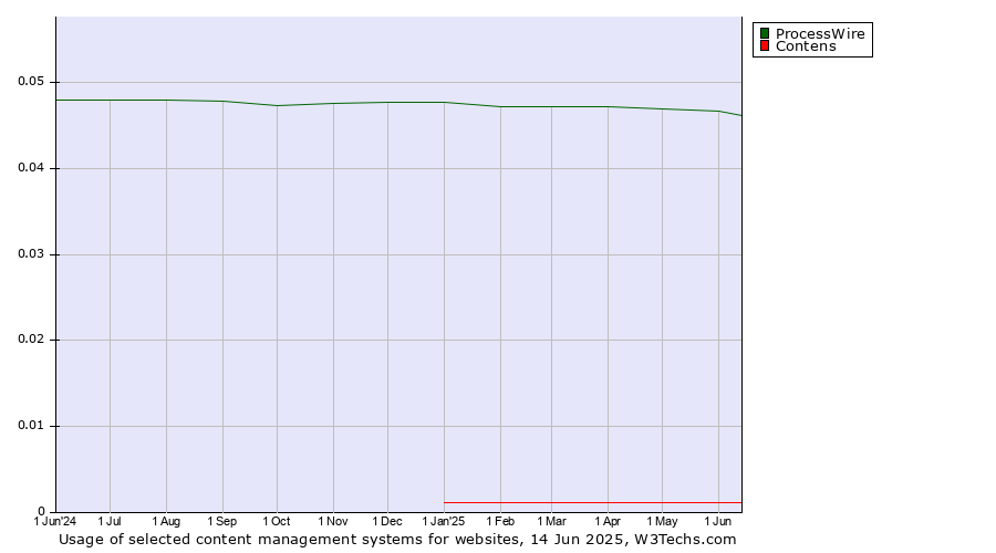 Historical trends in the usage of ProcessWire vs. Contens