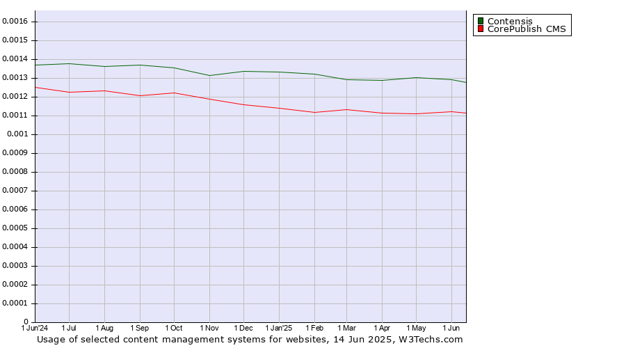 Historical trends in the usage of Contensis vs. CorePublish CMS