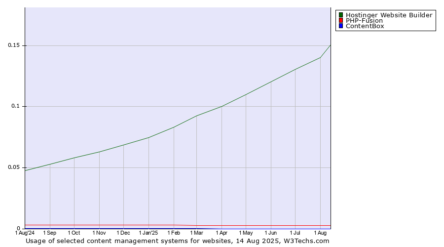 Historical trends in the usage of Hostinger Website Builder vs. PHP-Fusion vs. ContentBox