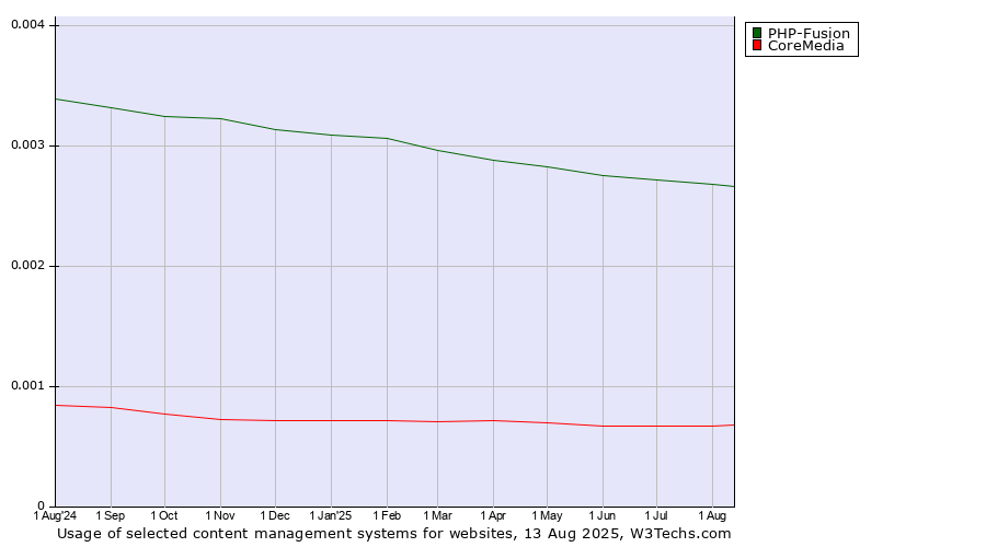 Historical trends in the usage of PHP-Fusion vs. CoreMedia vs. Contentstack