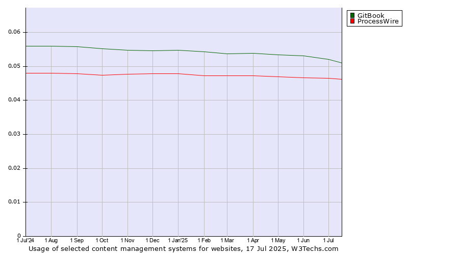Historical trends in the usage of GitBook vs. ProcessWire vs. Contentstack