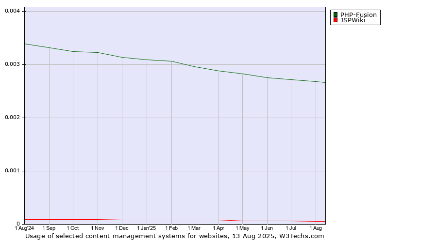 Historical trends in the usage of PHP-Fusion vs. JSPWiki vs. Contentstack