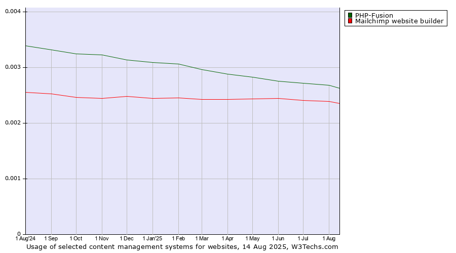 Historical trends in the usage of PHP-Fusion vs. Mailchimp website builder vs. Contentstack
