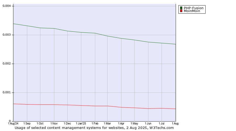 Historical trends in the usage of PHP-Fusion vs. MoinMoin vs. Contentstack