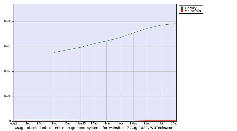Historical trends in the usage of Tistory vs. MoinMoin vs. Contentstack