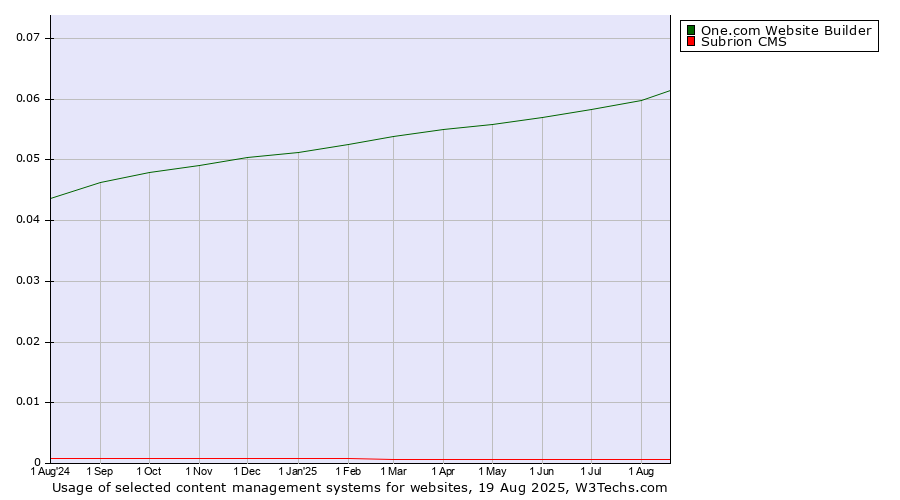 Historical trends in the usage of One.com Website Builder vs. Subrion CMS vs. Contentstack