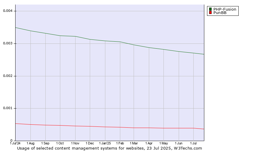 Historical trends in the usage of PHP-Fusion vs. PunBB vs. Contentstack