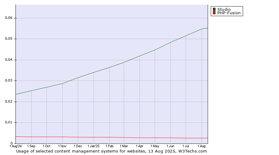 Historical trends in the usage of Studio vs. PHP-Fusion vs. Contentstack