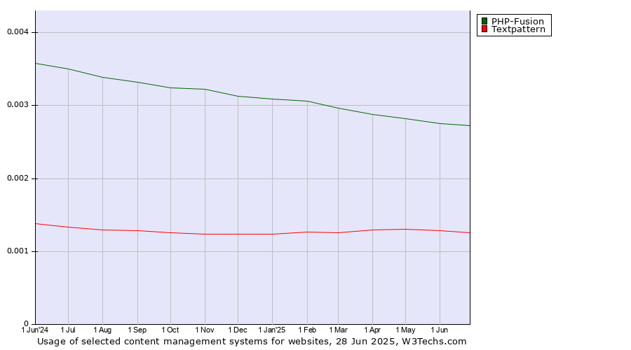 Historical trends in the usage of PHP-Fusion vs. Textpattern vs. Contentstack