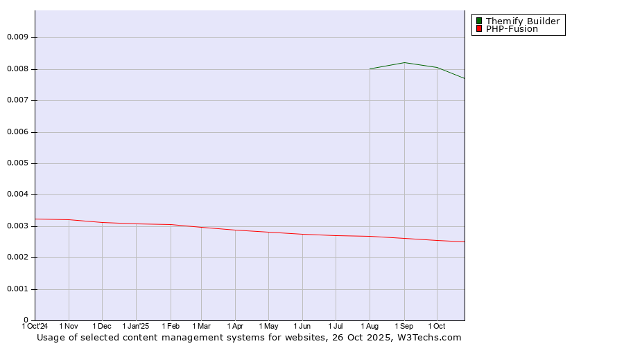 Historical trends in the usage of Themify Builder vs. PHP-Fusion vs. Contentstack