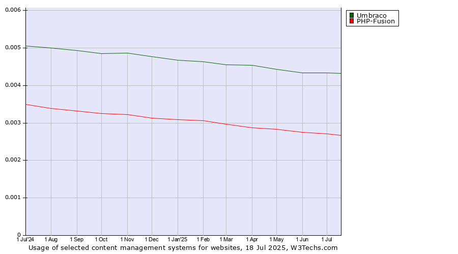 Historical trends in the usage of Umbraco vs. PHP-Fusion vs. Contentstack