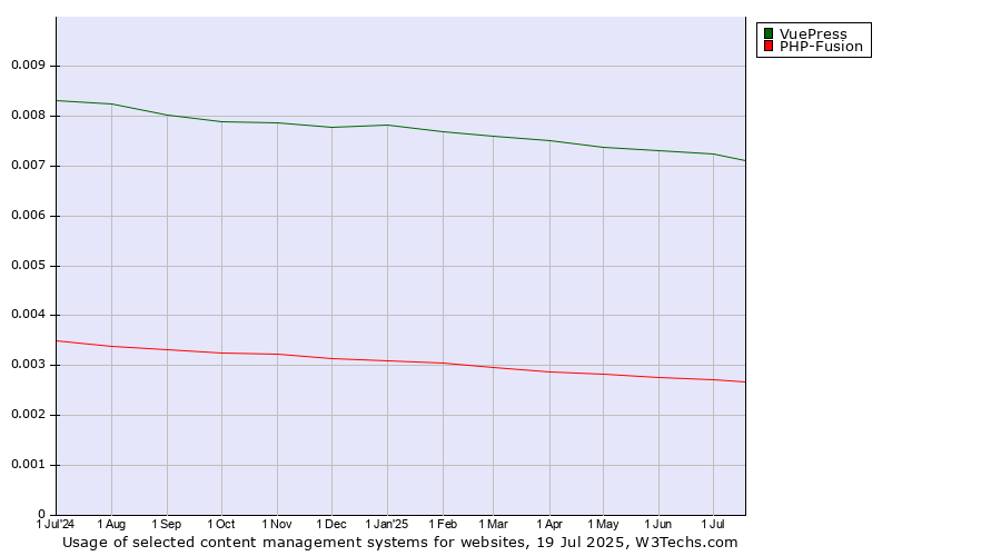 Historical trends in the usage of VuePress vs. PHP-Fusion vs. Contentstack