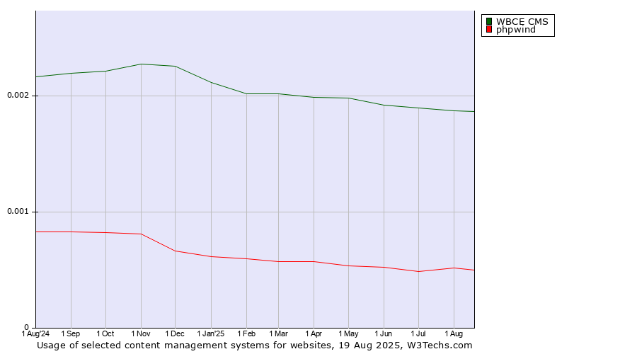 Historical trends in the usage of WBCE CMS vs. phpwind vs. Contentstack