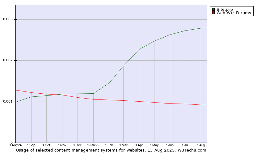 Historical trends in the usage of Site.pro vs. Web Wiz Forums vs. Contentstack