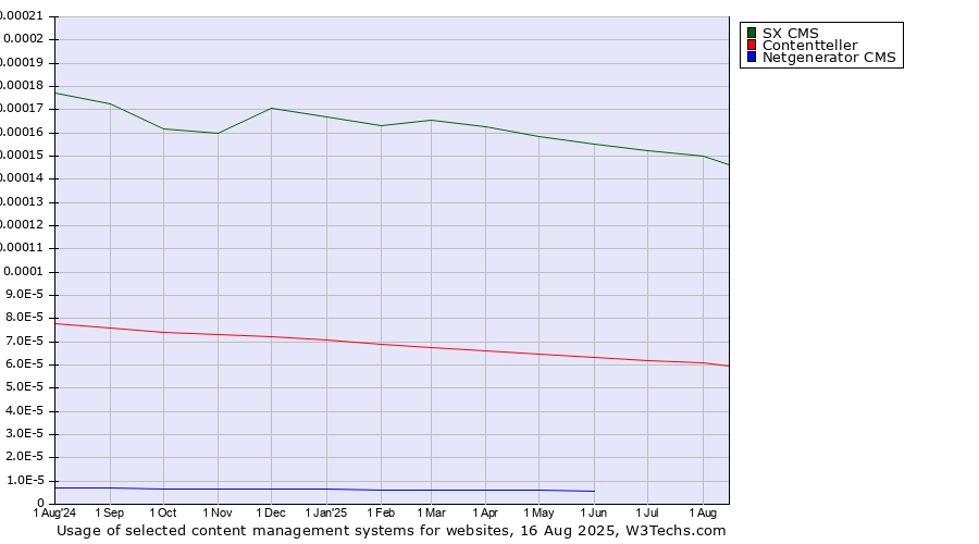Historical trends in the usage of SX CMS vs. Contentteller vs. Netgenerator CMS