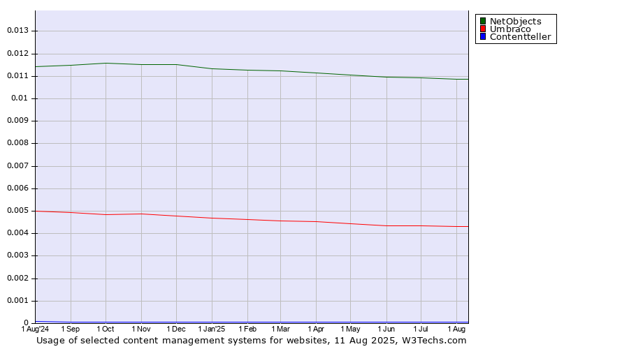 Historical trends in the usage of NetObjects vs. Umbraco vs. Contentteller