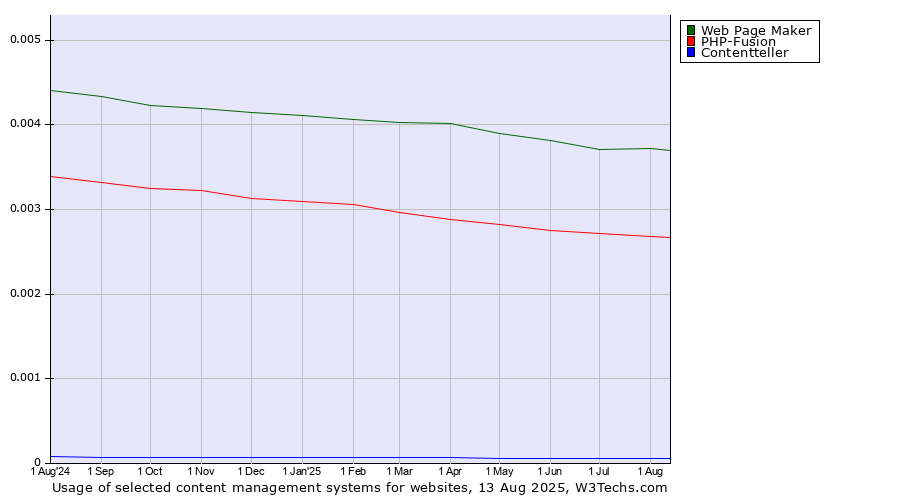 Historical trends in the usage of Web Page Maker vs. PHP-Fusion vs. Contentteller