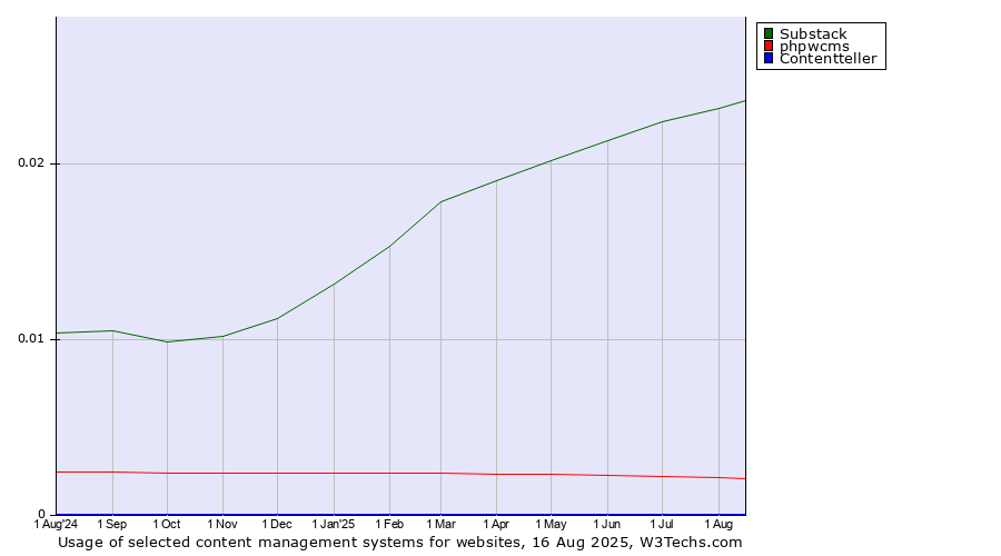 Historical trends in the usage of Substack vs. phpwcms vs. Contentteller