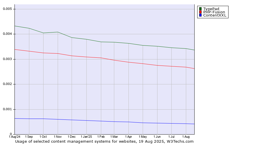 Historical trends in the usage of TypePad vs. PHP-Fusion vs. ContentXXL