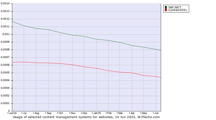 Historical trends in the usage of YAF.NET vs. ContentXXL